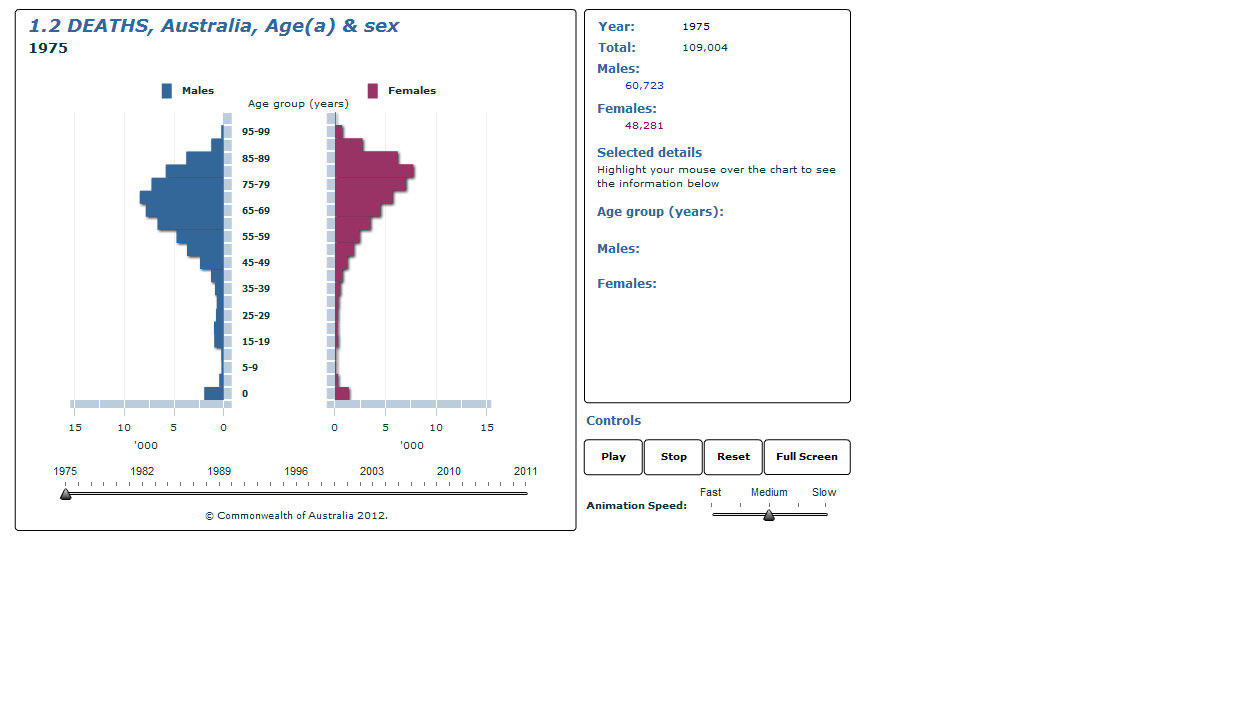 Graph Image for 1.2 DEATHS, Australia, Age(a) and sex